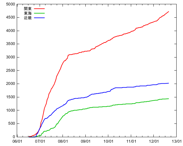 イーモバイル基地局数グラフ 東名阪