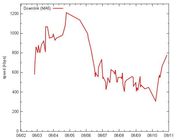 スループット 日別平均