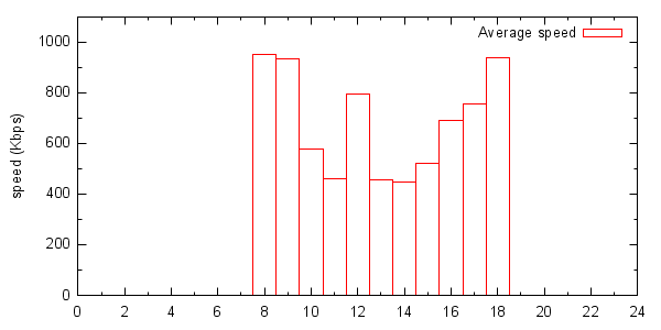 スループット 時間帯別平均