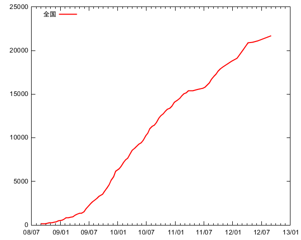UQ WiMAX基地局数グラフ 全国
