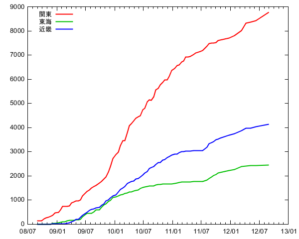 UQ WiMAX基地局数グラフ 東名阪