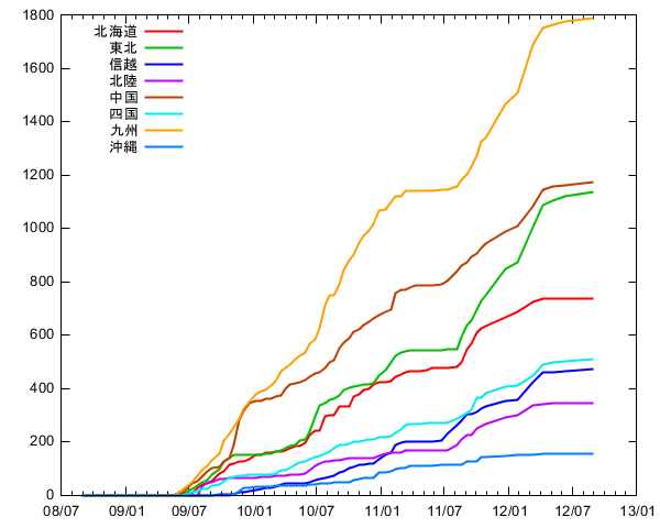 UQ WiMAX基地局数グラフ そのほかの地域